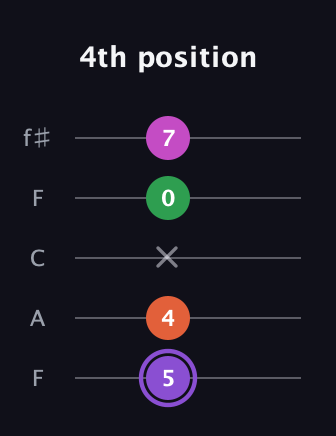 A♯ Minor Flat 9th guitar tab — 4th position (5 4 x 0 7) in Open D (f♯DF♯AD) · Capo 3