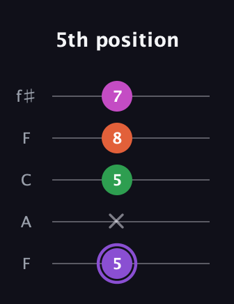 A♯ Minor Flat 9th guitar tab — 5th position (5 x 5 8 7) in Open D (f♯DF♯AD) · Capo 3