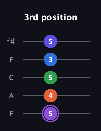 A♯ Minor major 7th Sharp 13th guitar tab — 3rd position (5 4 5 3 5) in Open D (f♯DF♯AD) · Capo 3