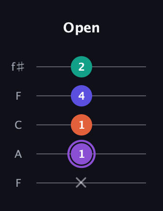 A♯ Minor major 7th Sharp 5th guitar tab — Open (x 1 1 4 2) in Open D (f♯DF♯AD) · Capo 3