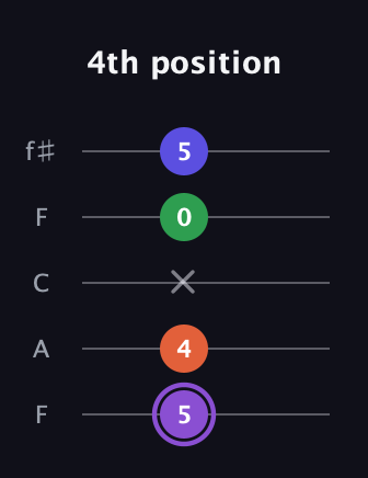 A♯ Minor major 7th Sharp 9th guitar tab — 4th position (5 4 x 0 5) in Open D (f♯DF♯AD) · Capo 3