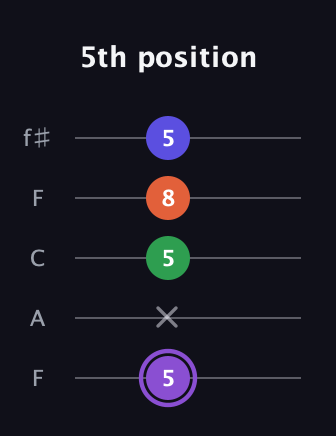 A♯ Minor major 7th Sharp 9th guitar tab — 5th position (5 x 5 8 5) in Open D (f♯DF♯AD) · Capo 3