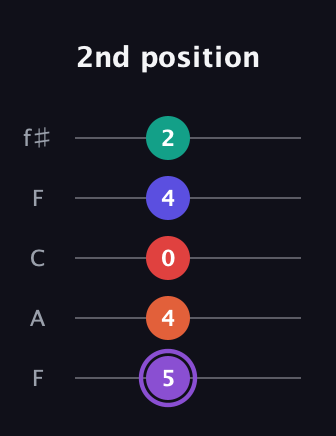 A♯ Minor major 9th Sharp 5th guitar tab — 2nd position (5 4 0 4 2) in Open D (f♯DF♯AD) · Capo 3