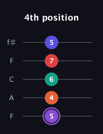 A♯ Minor major 9th Sharp 5th guitar tab — 4th position (5 4 6 7 5) in Open D (f♯DF♯AD) · Capo 3