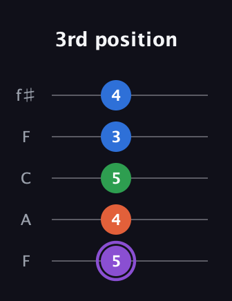 A♯ Minor Sharp 13th guitar tab — 3rd position (5 4 5 3 4) in Open D (f♯DF♯AD) · Capo 3