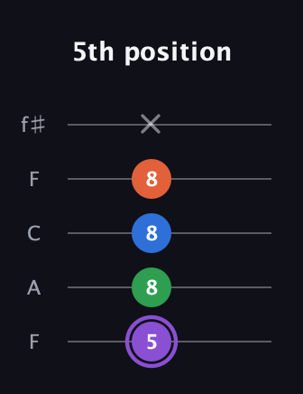 A♯ Minor Sharp 13th guitar tab — 5th position (5 8 8 8 x) in Open D (f♯DF♯AD) · Capo 3