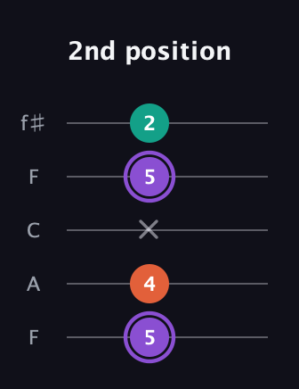A♯ Minor Sharp 5th guitar tab — 2nd position (5 4 x 5 2) in Open D (f♯DF♯AD) · Capo 3