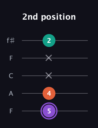 A♯ Minor Sharp 5th guitar tab — 2nd position (5 4 x x 2) in Open D (f♯DF♯AD) · Capo 3