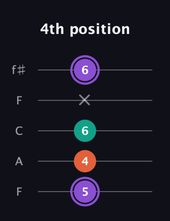 A♯ Minor Sharp 5th guitar tab — 4th position (5 4 6 x 6) in Open D (f♯DF♯AD) · Capo 3
