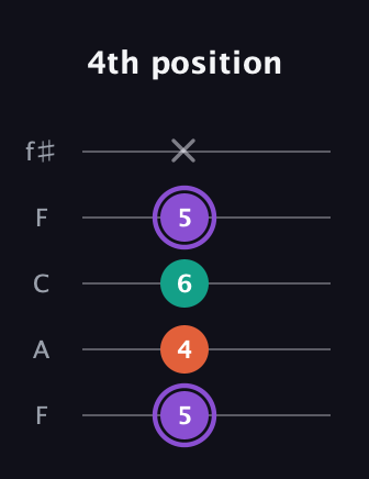 A♯ Minor Sharp 5th guitar tab — 4th position (5 4 6 5 x) in Open D (f♯DF♯AD) · Capo 3