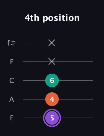 A♯ Minor Sharp 5th guitar tab — 4th position (5 4 6 x x) in Open D (f♯DF♯AD) · Capo 3