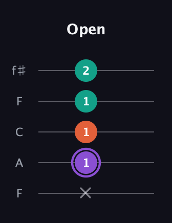 A♯ Minor Sharp 5th guitar tab — Open (x 1 1 1 2) in Open D (f♯DF♯AD) · Capo 3