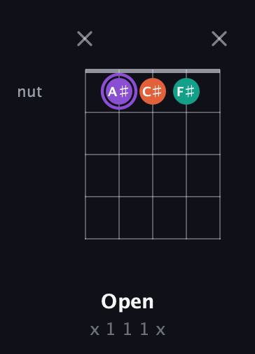 A♯ Minor Sharp 5th guitar chord — Open (x 1 1 1 x) fretboard diagram in Open D (f♯DF♯AD) · Capo 3
