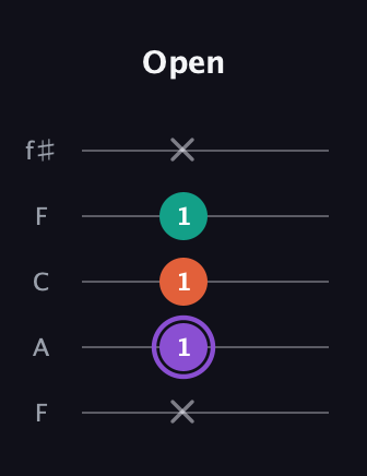 A♯ Minor Sharp 5th guitar tab — Open (x 1 1 1 x) in Open D (f♯DF♯AD) · Capo 3