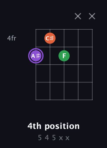 A♯ Minor Sharp 9th guitar chord — 4th position (5 4 5 x x) fretboard diagram in Open D (f♯DF♯AD) · Capo 3