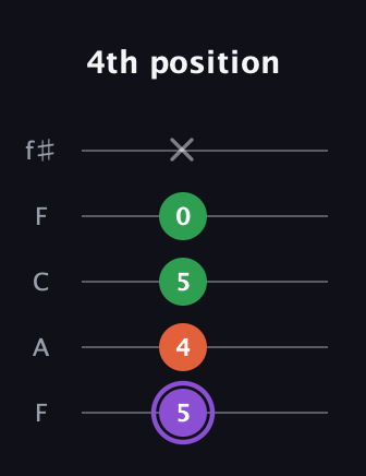 A♯ Minor Sharp 9th guitar tab — 4th position (5 4 5 0 x) in Open D (f♯DF♯AD) · Capo 3