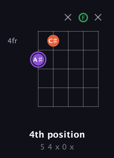 A♯ Minor Sharp 9th guitar chord — 4th position (5 4 x 0 x) fretboard diagram in Open D (f♯DF♯AD) · Capo 3