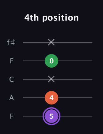 A♯ Minor Sharp 9th guitar tab — 4th position (5 4 x 0 x) in Open D (f♯DF♯AD) · Capo 3