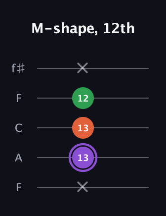 A♯ Minor Sharp 9th guitar tab — M-shape, 12th (x 13 13 12 x) in Open D (f♯DF♯AD) · Capo 3