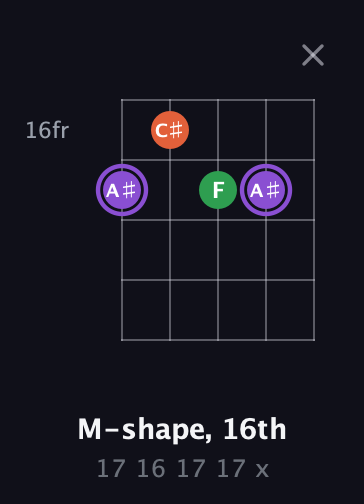 A♯ Minor Sharp 9th guitar chord — M-shape, 16th (17 16 17 17 x) fretboard diagram in Open D (f♯DF♯AD) · Capo 3