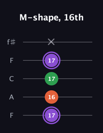 A♯ Minor Sharp 9th guitar tab — M-shape, 16th (17 16 17 17 x) in Open D (f♯DF♯AD) · Capo 3