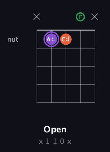 A♯ Minor Sharp 9th guitar chord — Open (x 1 1 0 x) fretboard diagram in Open D (f♯DF♯AD) · Capo 3