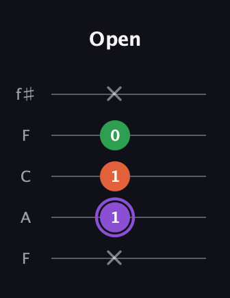 A♯ Minor Sharp 9th guitar tab — Open (x 1 1 0 x) in Open D (f♯DF♯AD) · Capo 3