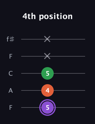 A♯ Minor guitar tab — 4th position (5 4 5 x x) in Open D (f♯DF♯AD) · Capo 3