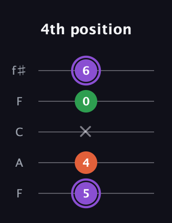 A♯ Minor guitar tab — 4th position (5 4 x 0 6) in Open D (f♯DF♯AD) · Capo 3