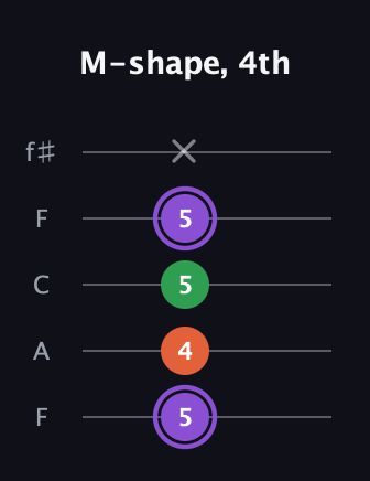 A♯ Minor guitar tab — M-shape, 4th (5 4 5 5 x) in Open D (f♯DF♯AD) · Capo 3