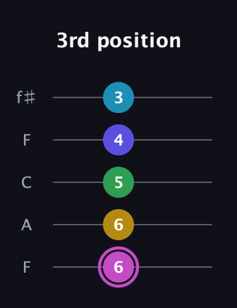 B Augmented 7th Flat 5th guitar tab — 3rd position (6 6 5 4 3) in Open D (f♯DF♯AD) · Capo 3