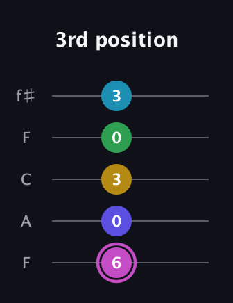 B Augmented 7th Flat 5th guitar tab — 3rd position (6 0 3 0 3) in Open D (f♯DF♯AD) · Capo 3