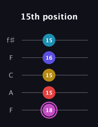 B Augmented 7th Flat 9th guitar tab — 15th position (18 15 15 16 15) in Open D (f♯DF♯AD) · Capo 3
