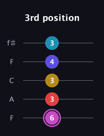 B Augmented 7th Flat 9th guitar tab — 3rd position (6 3 3 4 3) in Open D (f♯DF♯AD) · Capo 3
