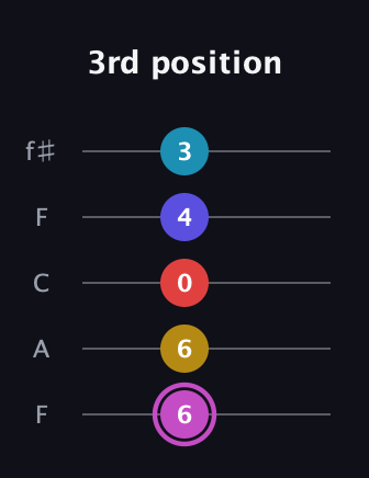 B Augmented 7th Flat 9th guitar tab — 3rd position (6 6 0 4 3) in Open D (f♯DF♯AD) · Capo 3
