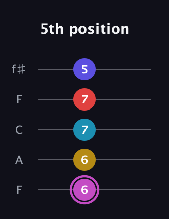 B Augmented 7th Flat 9th guitar tab — 5th position (6 6 7 7 5) in Open D (f♯DF♯AD) · Capo 3
