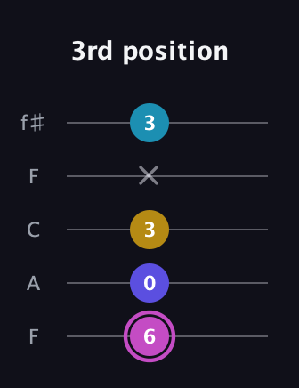 B Augmented 7th Sharp 13th guitar tab — 3rd position (6 0 3 x 3) in Open D (f♯DF♯AD) · Capo 3