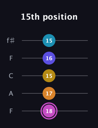 B Augmented 7th Sharp 9th guitar tab — 15th position (18 17 15 16 15) in Open D (f♯DF♯AD) · Capo 3