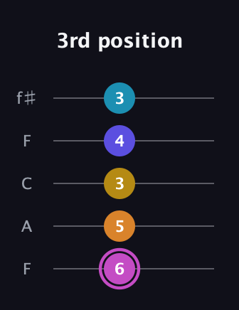 B Augmented 7th Sharp 9th guitar tab — 3rd position (6 5 3 4 3) in Open D (f♯DF♯AD) · Capo 3