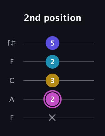 B Augmented 7th guitar tab — 2nd position (x 2 3 2 5) in Open D (f♯DF♯AD) · Capo 3