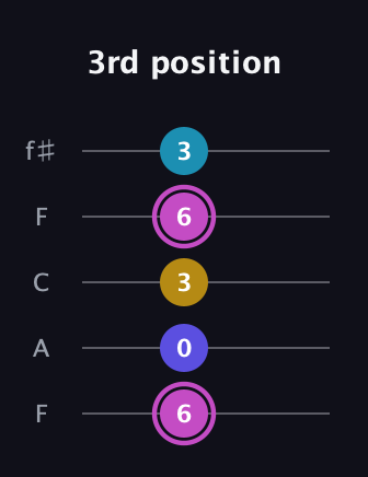 B Augmented 7th guitar tab — 3rd position (6 0 3 6 3) in Open D (f♯DF♯AD) · Capo 3