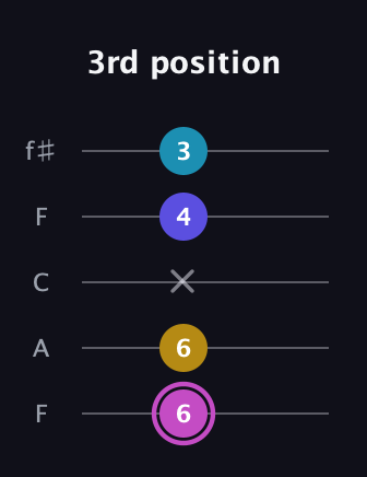 B Augmented 7th guitar tab — 3rd position (6 6 x 4 3) in Open D (f♯DF♯AD) · Capo 3
