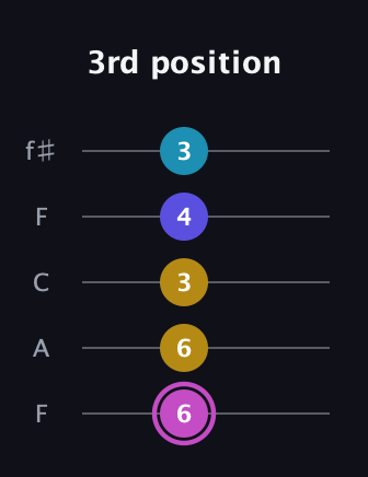 B Augmented 7th guitar tab — 3rd position (6 6 3 4 3) in Open D (f♯DF♯AD) · Capo 3