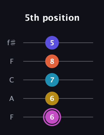 B Augmented 9th Sharp 13th guitar tab — 5th position (6 6 7 8 5) in Open D (f♯DF♯AD) · Capo 3