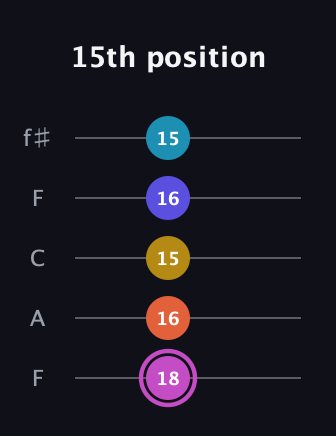 B Augmented 9th guitar tab — 15th position (18 16 15 16 15) in Open D (f♯DF♯AD) · Capo 3