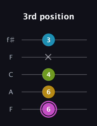 B Augmented Added 4th guitar tab — 3rd position (6 6 4 x 3) in Open D (f♯DF♯AD) · Capo 3