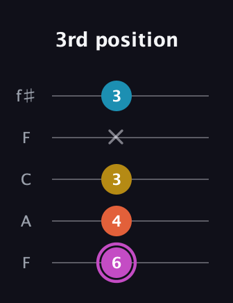 B Augmented Added 9th guitar tab — 3rd position (6 4 3 x 3) in Open D (f♯DF♯AD) · Capo 3