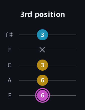 B Augmented Flat 13th guitar tab — 3rd position (6 6 3 x 3) in Open D (f♯DF♯AD) · Capo 3