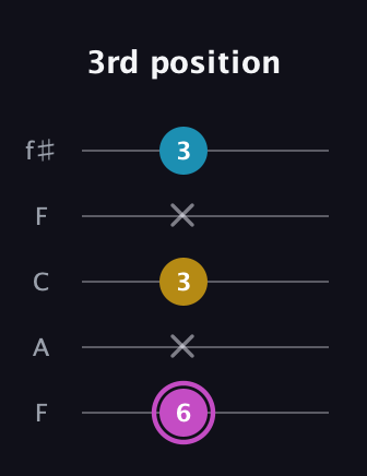 B Augmented Flat 13th guitar tab — 3rd position (6 x 3 x 3) in Open D (f♯DF♯AD) · Capo 3