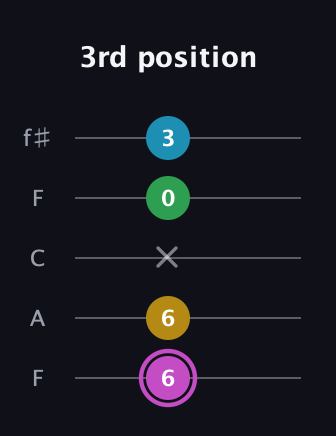 B Augmented Flat 5th guitar tab — 3rd position (6 6 x 0 3) in Open D (f♯DF♯AD) · Capo 3